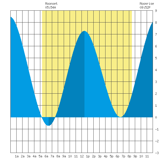Bridgeport tide chart for Friday, June 25, 2021