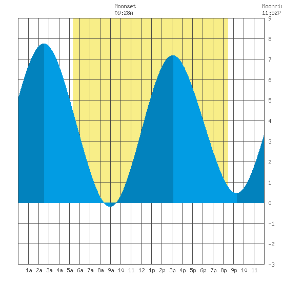 Bridgeport tide chart for Monday, June 28, 2021