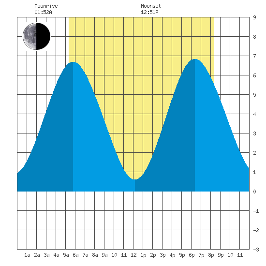 Bridgeport tide chart for Wednesday, June 2, 2021