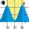 Bridgeport tide chart for Wednesday, June 2, 2021