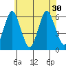 Bridgeport tide chart for Wednesday, June 30, 2021