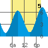 Bridgeport tide chart for Saturday, June 5, 2021