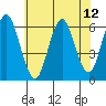 Bridgeport tide chart for Monday, July 12, 2021