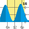 Bridgeport tide chart for Friday, July 16, 2021