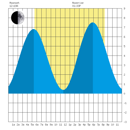Bridgeport tide chart for Saturday, July 17, 2021
