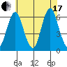 Bridgeport tide chart for Saturday, July 17, 2021