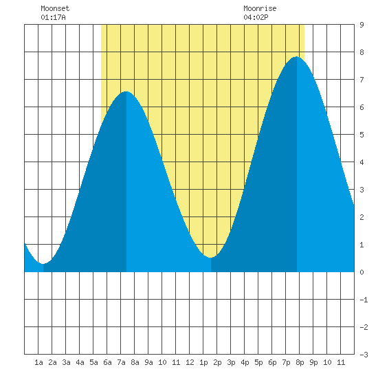 Bridgeport tide chart for Monday, July 19, 2021