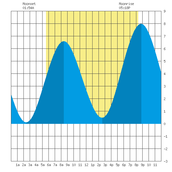 Bridgeport tide chart for Tuesday, July 20, 2021