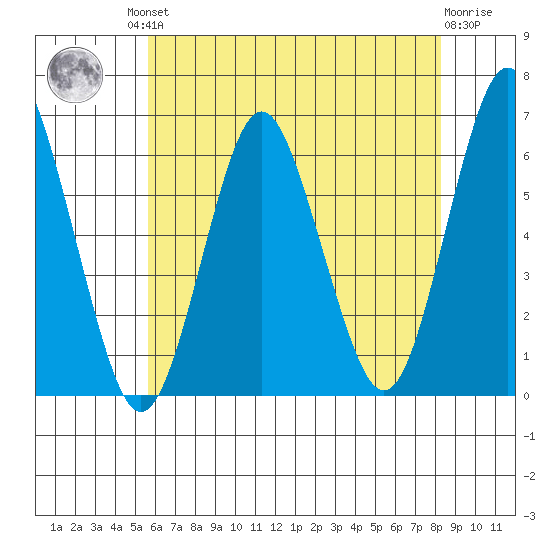 Bridgeport tide chart for Friday, July 23, 2021