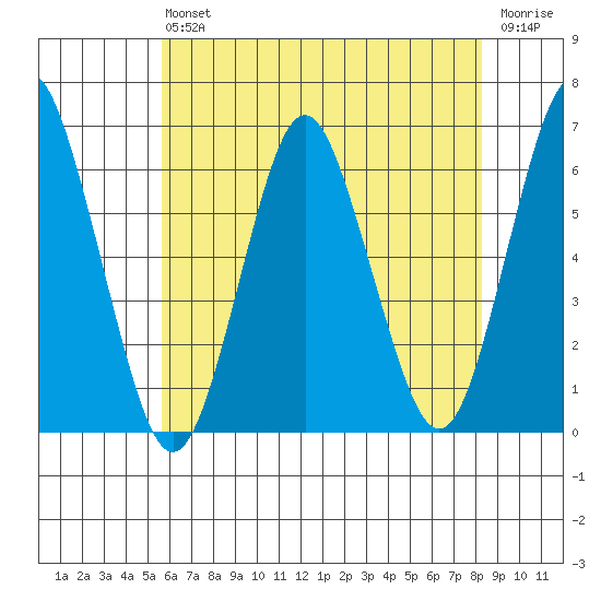 Bridgeport tide chart for Saturday, July 24, 2021