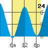 Bridgeport tide chart for Saturday, July 24, 2021