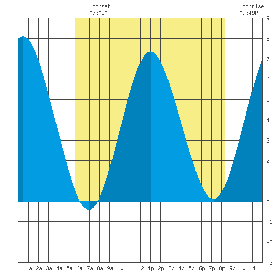 Bridgeport tide chart for Sunday, July 25, 2021