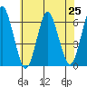 Bridgeport tide chart for Sunday, July 25, 2021