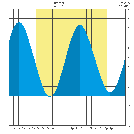 Bridgeport tide chart for Tuesday, July 27, 2021