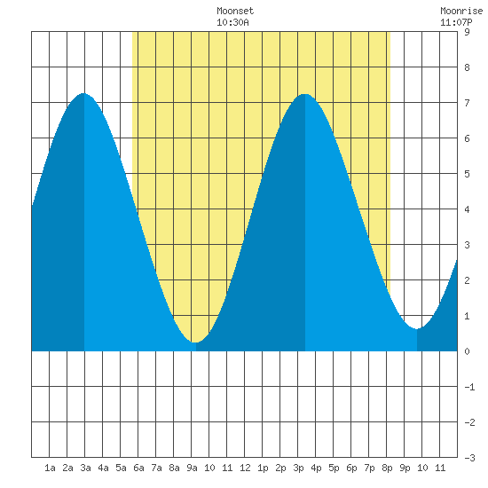 Bridgeport tide chart for Wednesday, July 28, 2021