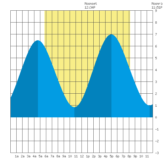 Bridgeport tide chart for Friday, July 30, 2021