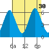 Bridgeport tide chart for Friday, July 30, 2021