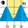 Bridgeport tide chart for Saturday, July 31, 2021