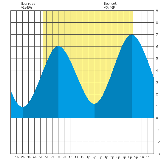 Bridgeport tide chart for Sunday, July 4, 2021