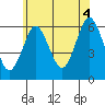 Bridgeport tide chart for Sunday, July 4, 2021