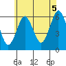 Bridgeport tide chart for Monday, July 5, 2021