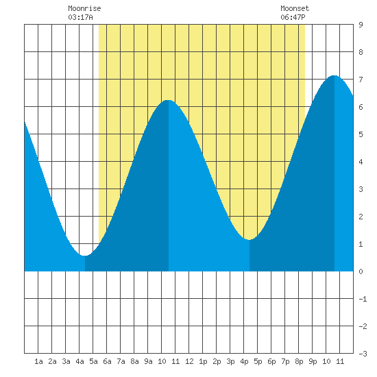 Bridgeport tide chart for Wednesday, July 7, 2021