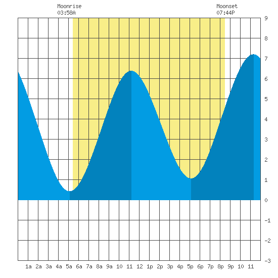 Bridgeport tide chart for Thursday, July 8, 2021