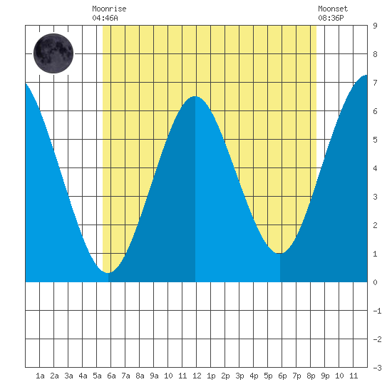 Bridgeport tide chart for Friday, July 9, 2021