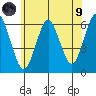 Bridgeport tide chart for Friday, July 9, 2021