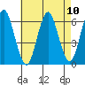 Bridgeport tide chart for Tuesday, August 10, 2021