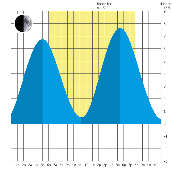 Bridgeport tide chart for Sunday, August 15, 2021