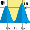 Bridgeport tide chart for Sunday, August 15, 2021