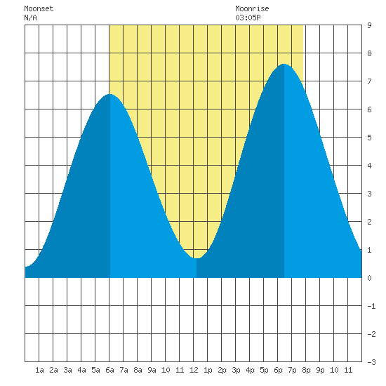 Bridgeport tide chart for Monday, August 16, 2021