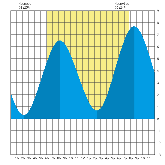 Bridgeport tide chart for Wednesday, August 18, 2021