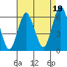 Bridgeport tide chart for Thursday, August 19, 2021