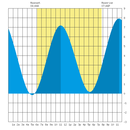 Bridgeport tide chart for Saturday, August 21, 2021