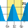 Bridgeport tide chart for Saturday, August 21, 2021