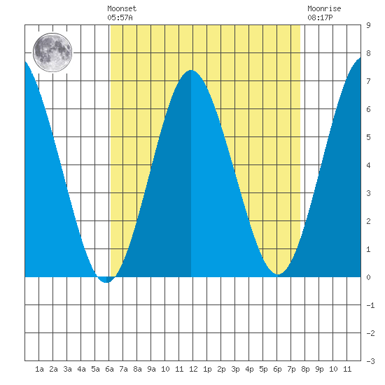 Bridgeport tide chart for Sunday, August 22, 2021