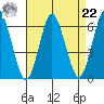 Bridgeport tide chart for Sunday, August 22, 2021