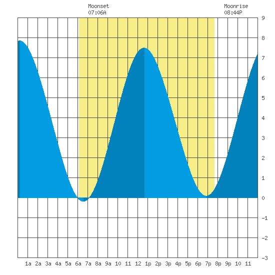 Bridgeport tide chart for Monday, August 23, 2021