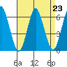 Bridgeport tide chart for Monday, August 23, 2021