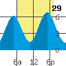 Bridgeport tide chart for Sunday, August 29, 2021