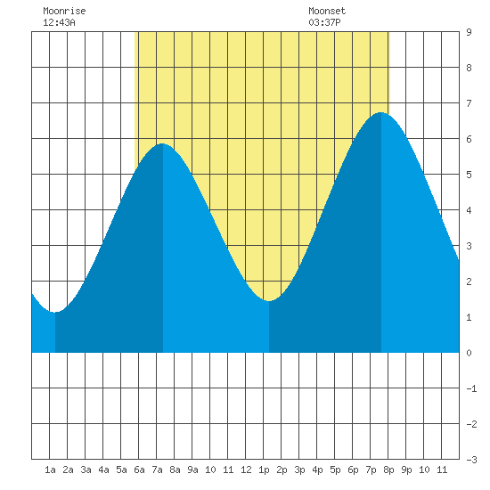 Bridgeport tide chart for Monday, August 2, 2021