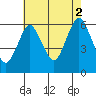 Bridgeport tide chart for Monday, August 2, 2021