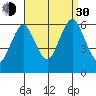 Bridgeport tide chart for Monday, August 30, 2021