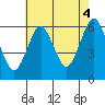 Bridgeport tide chart for Wednesday, August 4, 2021