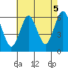 Bridgeport tide chart for Thursday, August 5, 2021