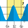 Bridgeport tide chart for Saturday, August 7, 2021