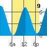 Bridgeport tide chart for Monday, August 9, 2021
