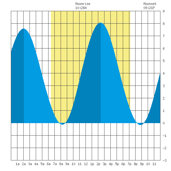 Bridgeport tide chart for Friday, September 10, 2021